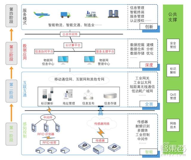 一文讀懂工業物聯網 核心玩家、技術體系與未來價值